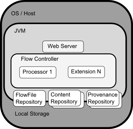 Data Integration Tool Architecture Diagram