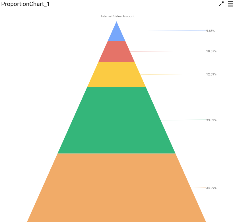 Configuring and Formatting Pyramid Chart with Code 192 Alpana Dashboard ...
